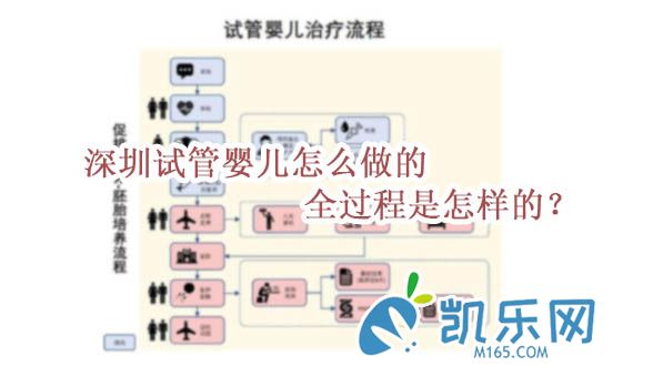 ​深圳试管婴儿怎么做的全过程是怎样的？(图1)