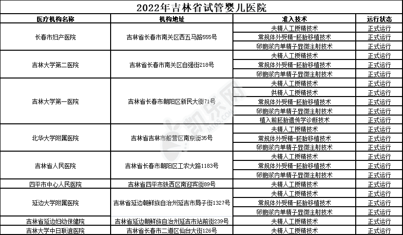 2022年吉林省试管婴儿医院有哪些？(图2)