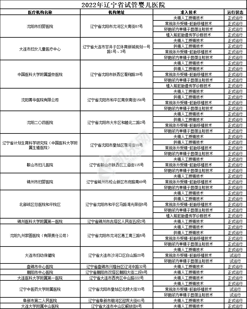 2022年辽宁省试管婴儿医院有哪些(图2)