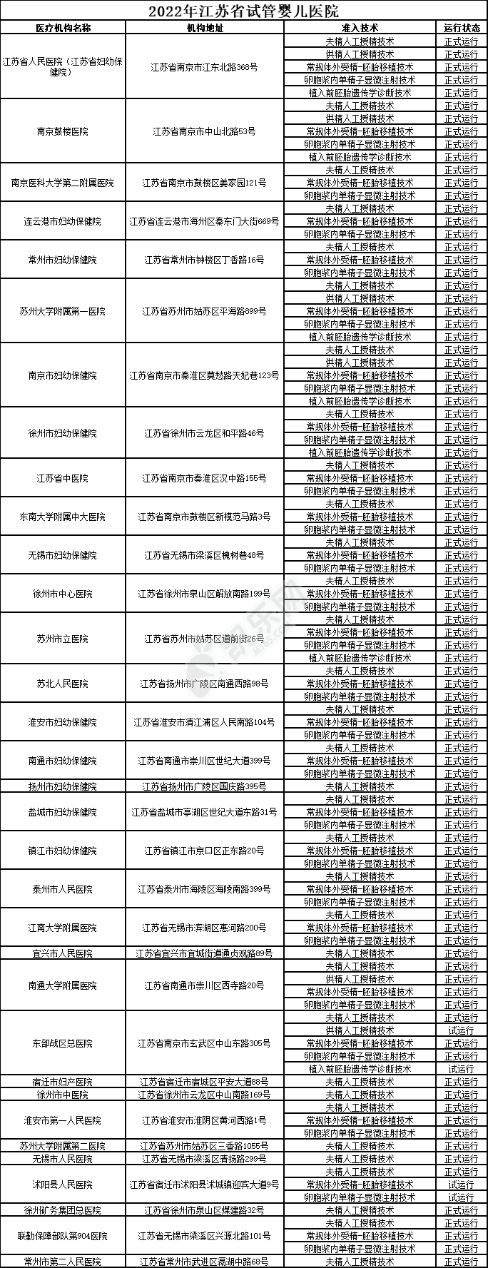 2022年江苏省试管婴儿医院有哪些(图2)