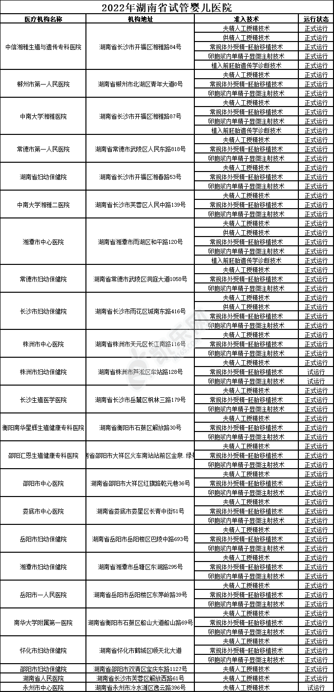 2022年湖南试管婴儿所有医院排名(图2)