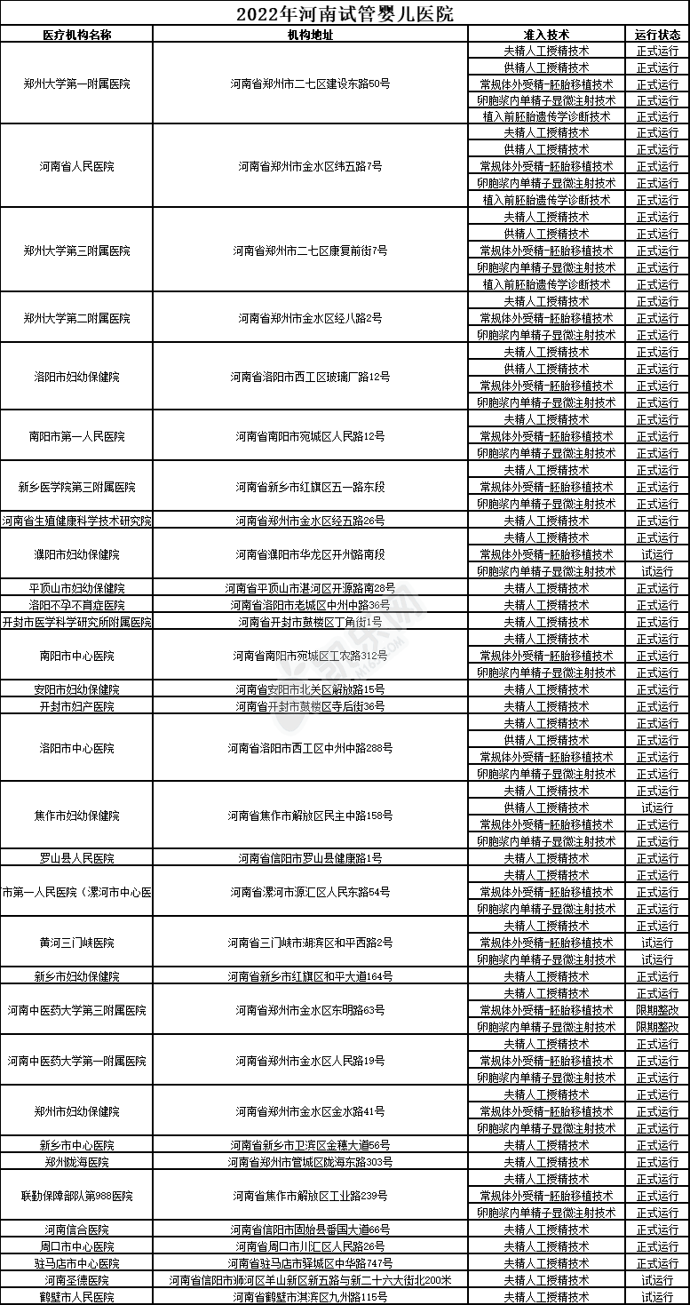 2022年河南试管婴儿医院大全(图2)