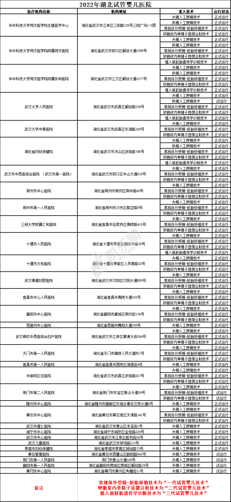 2022年湖北试管婴儿医院大全(图2)