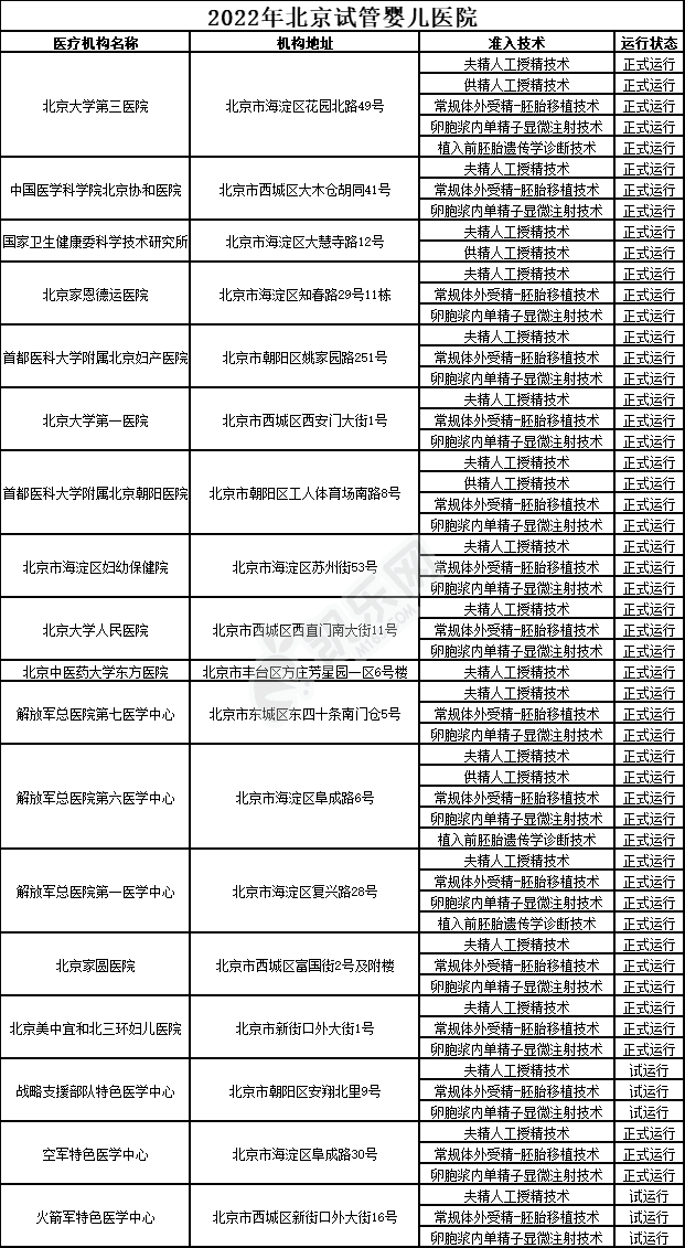 2022年北京试管婴儿医院排行(图2)