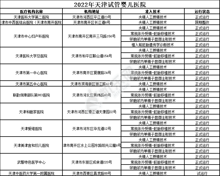 2022年天津试管婴儿医院排行榜(图2)