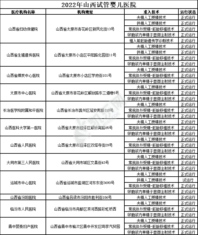 2022年山西试管婴儿医院排行榜(图2)