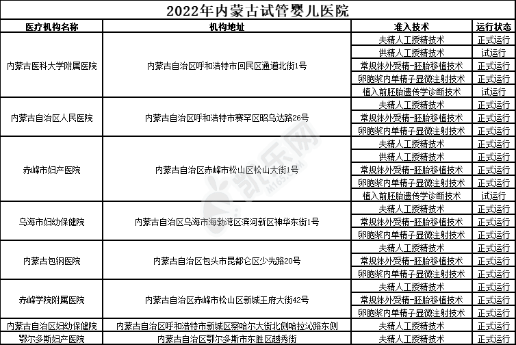 2022年内蒙古试管婴儿医院排行榜(图2)