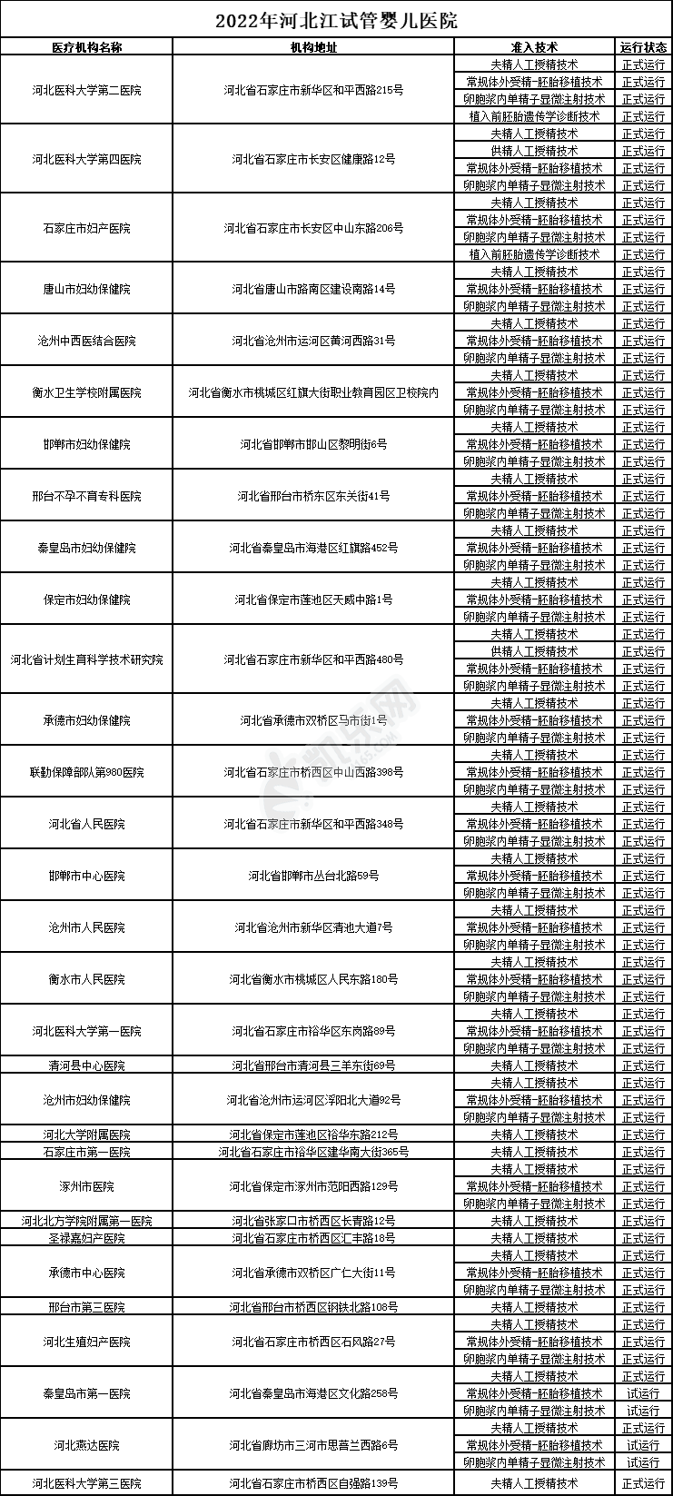 2022年河北试管婴儿医院排行榜(图2)