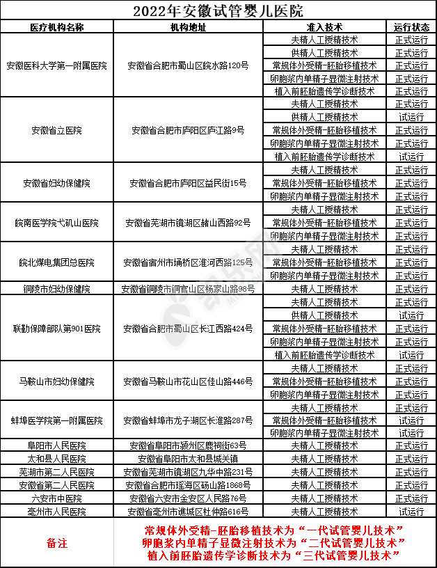 2022年安徽试管婴儿医院大全(图2)