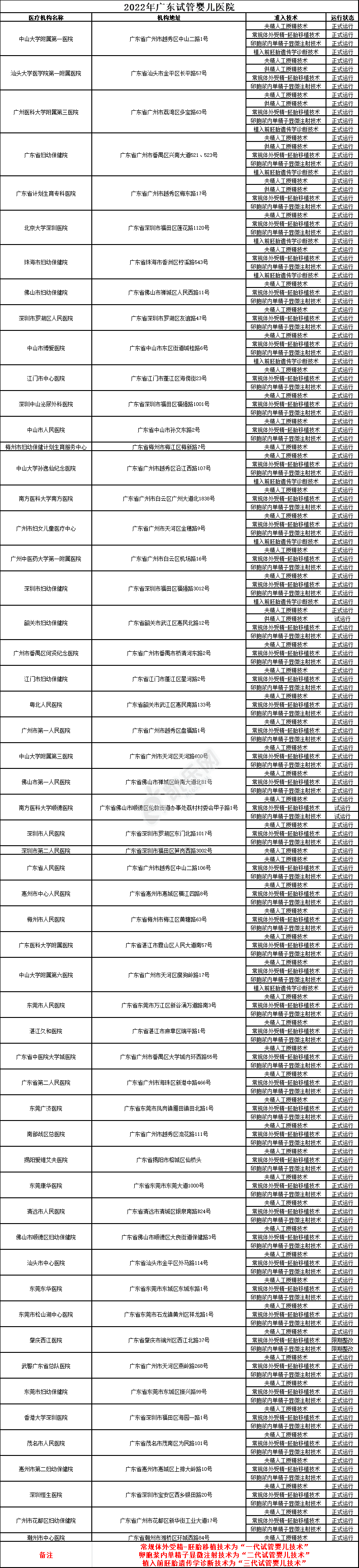 2022年广东试管婴儿医院大全(图2)