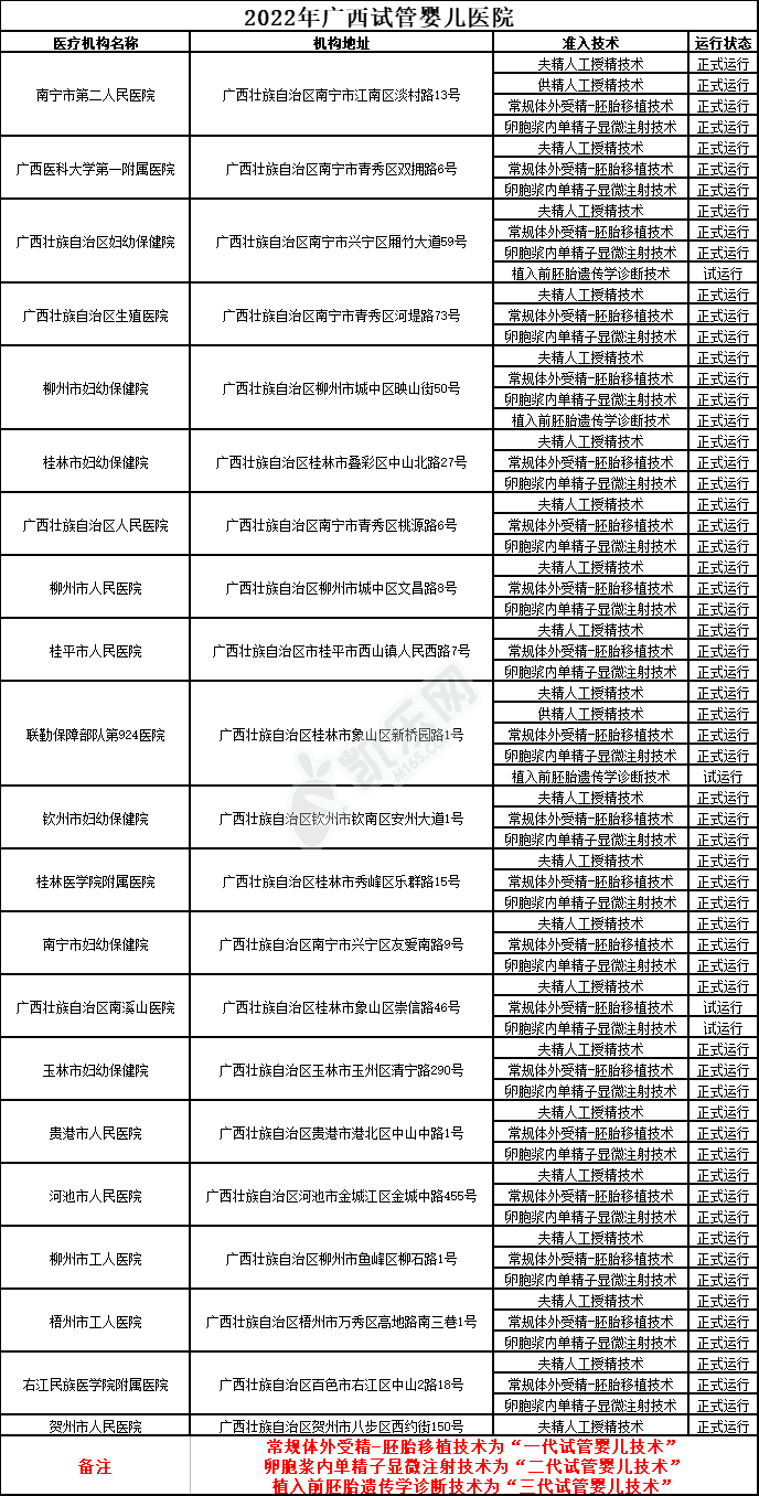 2022年广西试管婴儿医院大全(图2)