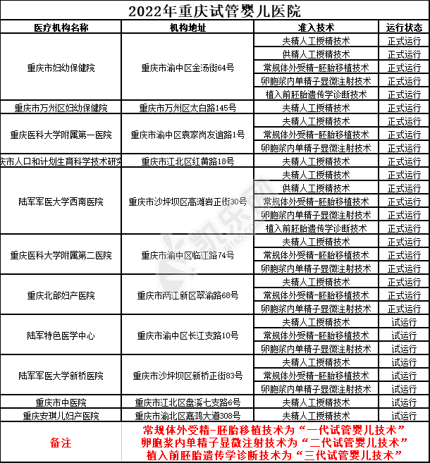 2022年重庆试管婴儿医院大全(图2)