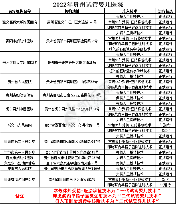 2022年贵州试管婴儿医院大全(图2)