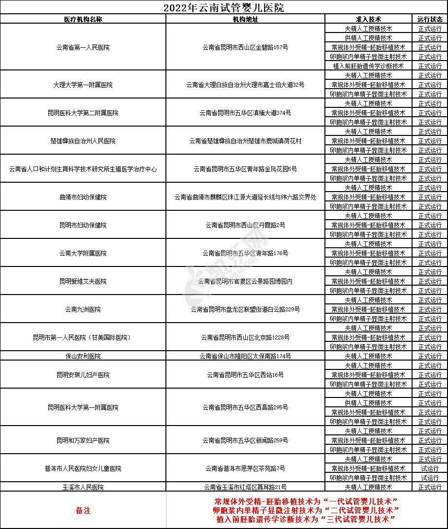 2022年云南试管婴儿医院大全(图2)