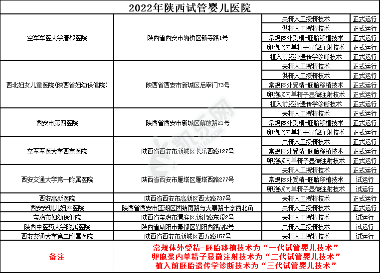 2022年陕西试管婴儿医院大全(图2)