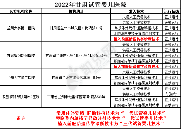 2022年甘肃试管婴儿医院大全(图2)