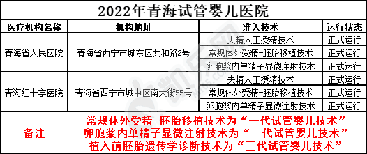 2022年青海试管婴儿医院大全(图2)