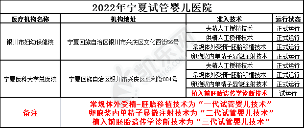 2022年宁夏试管婴儿医院大全(图2)