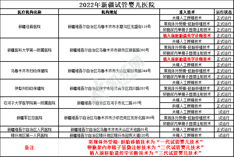 2022年新疆试管婴儿医院大全(图2)