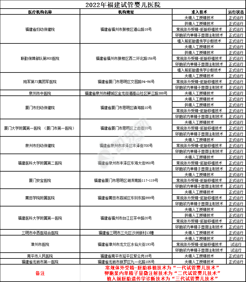 2022年福建试管婴儿医院大全(图2)