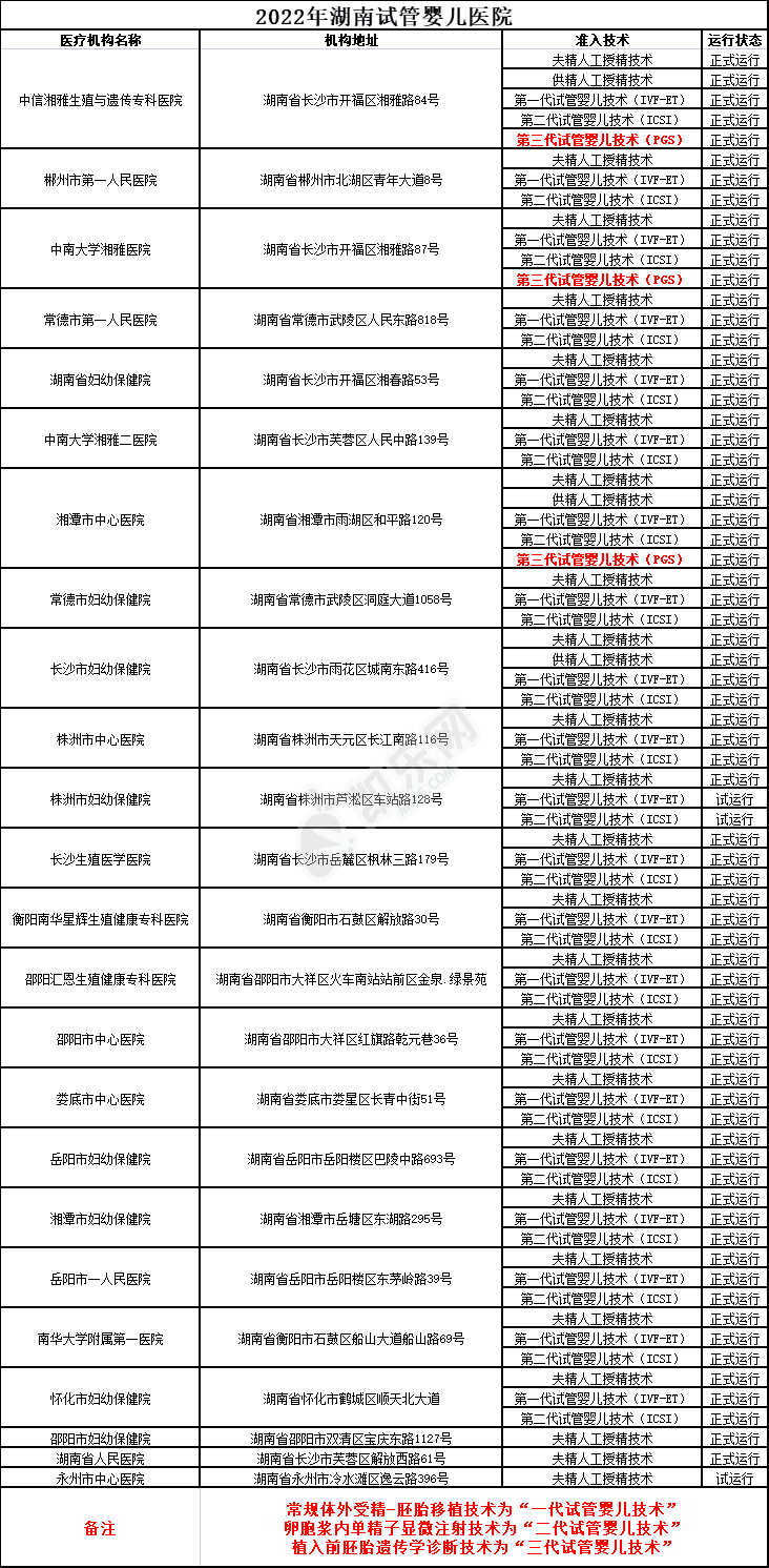 2022年湖南试管婴儿医院大全(图2)