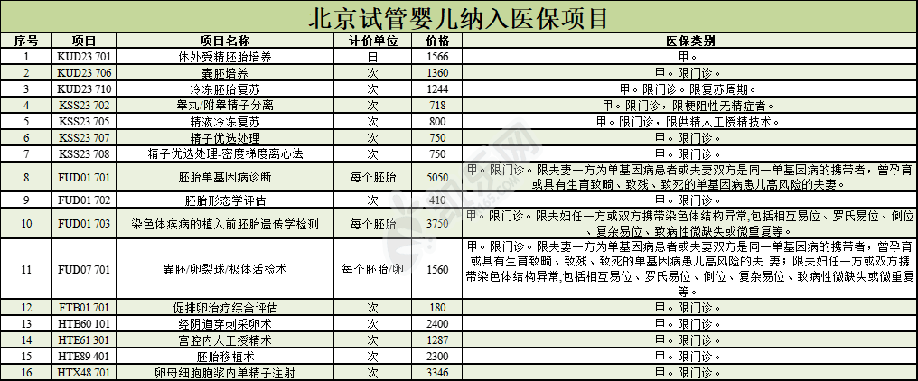 北京试管纳入医保的哪些医院可以报销？大概能报销多少？(图3)