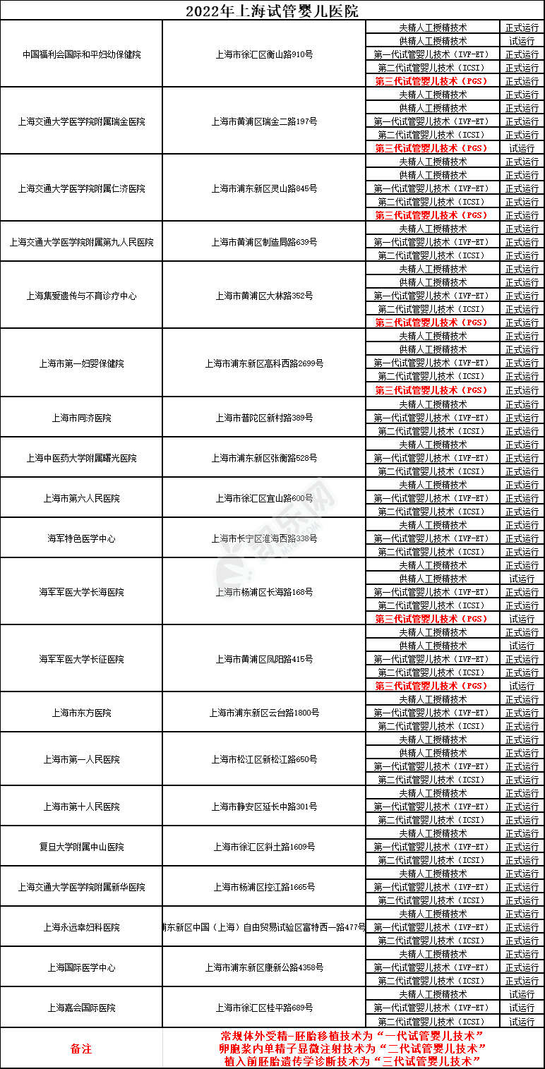 2022年上海试管婴儿医院排行榜(图2)