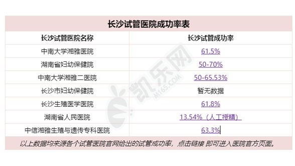 长沙哪家医院做试管成功率高精准数据（附表）(图2)