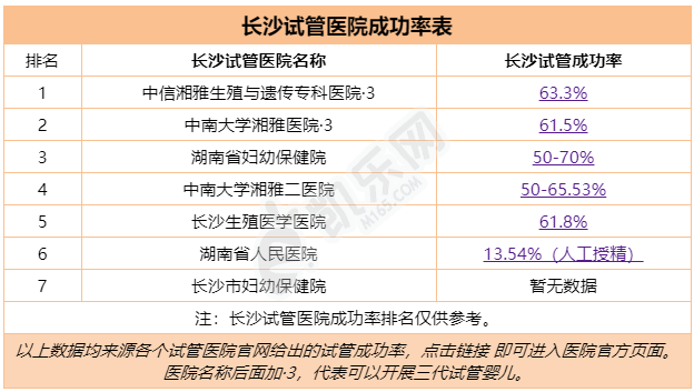 2022年长沙试管最好的医院排名（附官方数据对比）(图2)