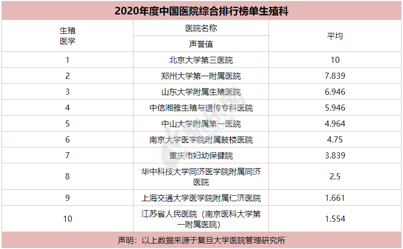 试管婴儿医院排名最好2022年权威官网统计（附图标）(图3)