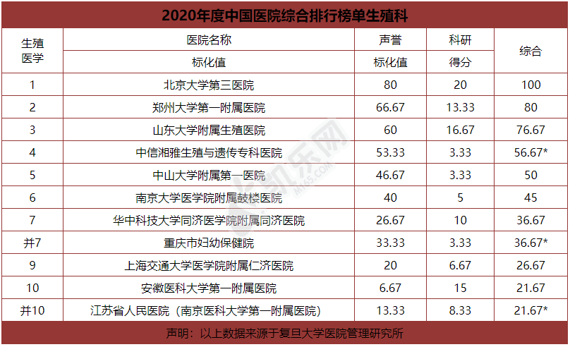 试管婴儿医院排名最好2022年权威官网统计（附图标）(图2)