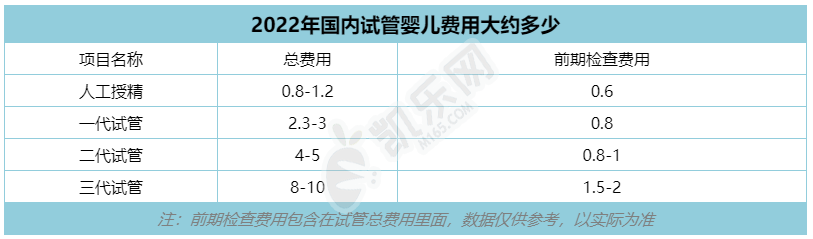 国内试管婴儿费用大约多少2022年（附费用与明细图标）(图2)