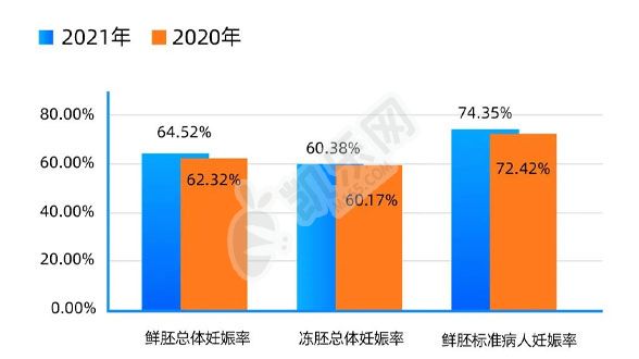 中信湘雅试管成功率一览表 附各种病症试管成功率(图2)