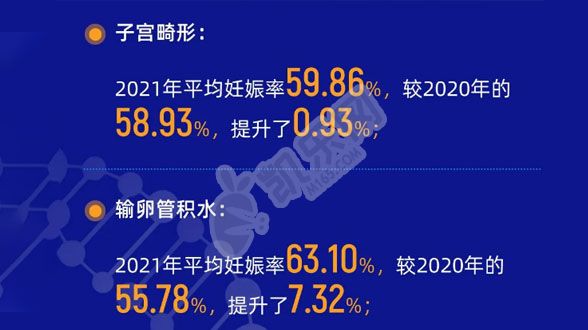 子宫畸形试管成功率高吗？来看看具体数值吧(图2)