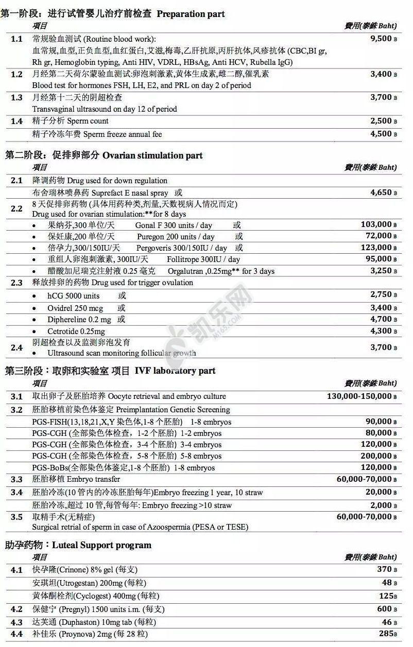 2022试管大概花多少钱（附不同地区试管费用）(图5)