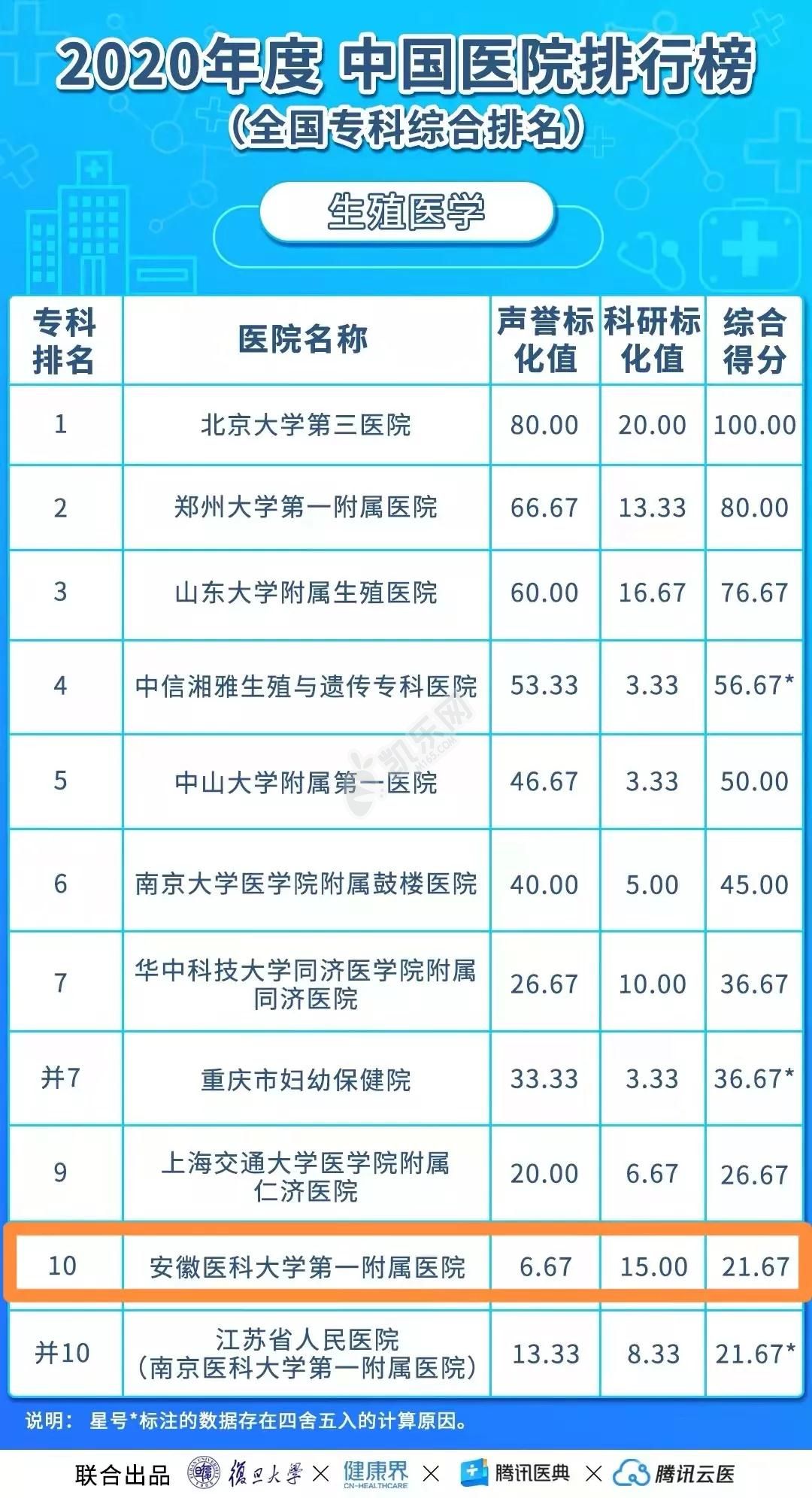 安徽的安徽医科大学第一附属医院试管婴儿水平何如?（附费用与成功率）(图2)