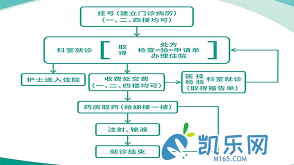 齐齐哈尔市第一医院试管婴儿就诊流程(图2)