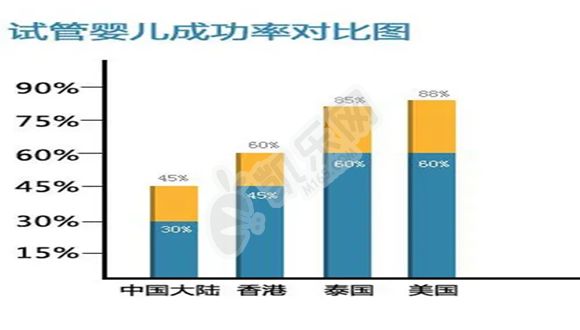 泰国试管成功率高的区别有？对比后这么大？(图2)