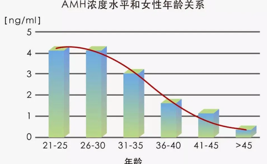 amh值0.31打算怀孩子，如何实现生子目的？