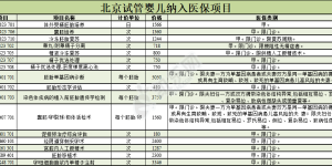 2022年试管婴儿可以报医保吗