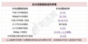 长沙生殖医院有哪几家？成功率怎么样？