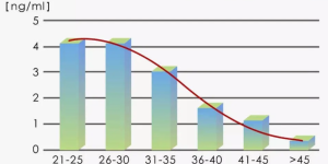 amh值0.31打算怀孩子，如何实现生子目的？