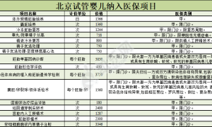 北京试管纳入医保的哪些医院可以报销？大概能报销多少？